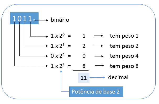 imagem ilustrativa sobre o sistema binário